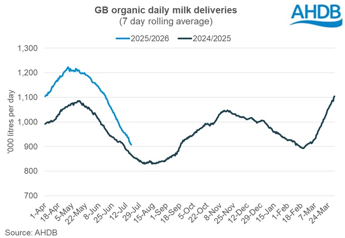 250719_Organic daily GB deliveries graph.